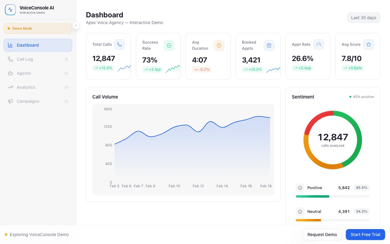 VoiceConsole dashboard showing real-time call analytics, sentiment analysis, and KPI metrics